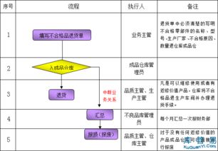 全面了解不合格品处理流程及高效处理方式 3