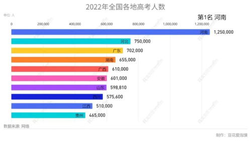 2022年高考参与人数 1