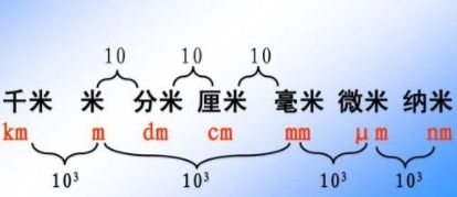 纳米与微米之间的换算比例是多少 3