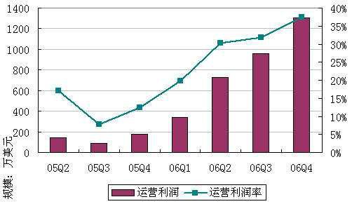 如何计算利润率？ 2