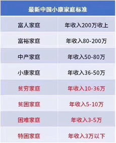 2018年中国小康家庭标准揭晓：你家达标了吗？ 2