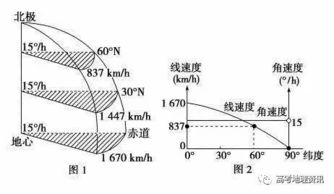 如何计算地球的角速度和线速度？求公式详解 3