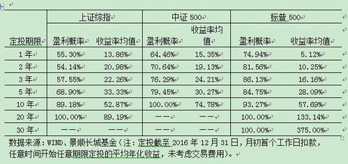 揭秘：每月定投500元基金，三年后能赚多少？ 3