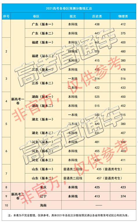 2021年高考分数线揭晓：你达标了吗？ 3