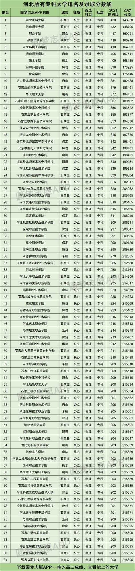 河北科技大学2021年录取分数线是多少？快来查看！ 5