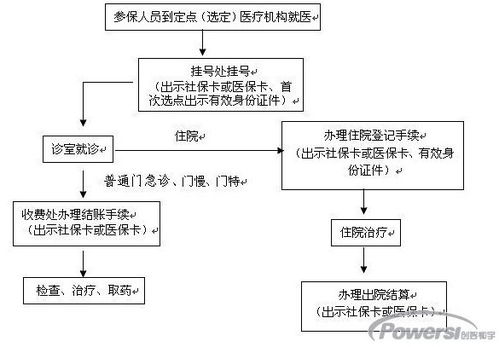 详解：如何有效利用单位缴纳的医疗保险 2