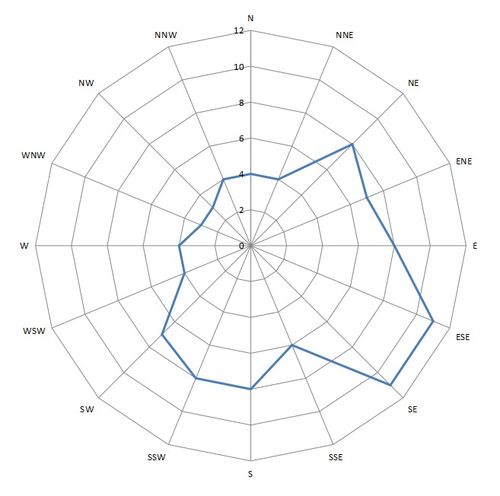 如何看懂玫瑰风向图？ 2