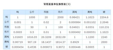 一磅对应多少克？快速换算指南！ 1