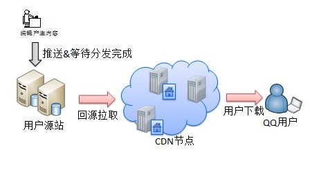 揭秘CDN：让网页飞速加载的加速神器 1