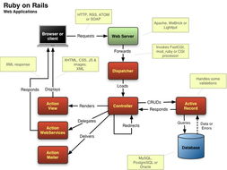 Ruby on Rails 简明介绍 3