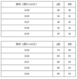 研究生各科国家分数线是多少？ 3