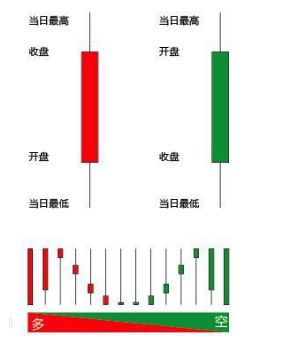 新手怎样学会看懂股票K线（蜡烛图）？ 3