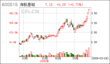 ST筑信近况究竟如何 2