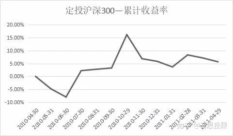 定投指数型基金：明智之选还是否？ 2