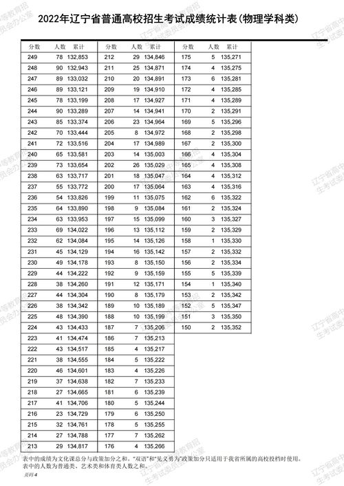 2022年辽宁省高考分数线何时揭晓？ 3
