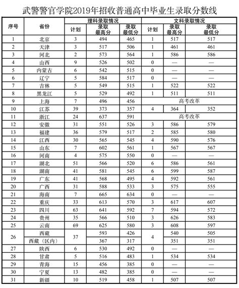 2023年武警成都指挥学院最新录取分数线揭秘 2