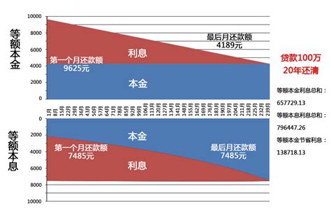 区分等额本金与等额本息的方法 2