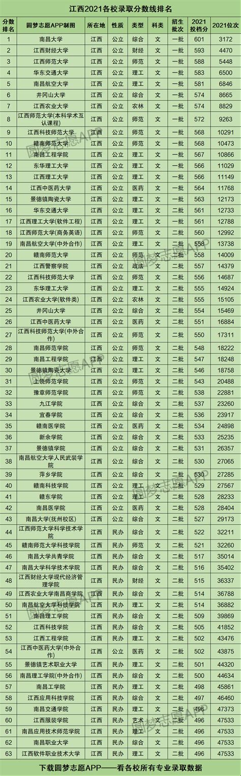 2021年江西省高考录取分数线 3