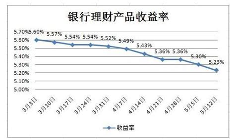 如何计算投资收益率 3