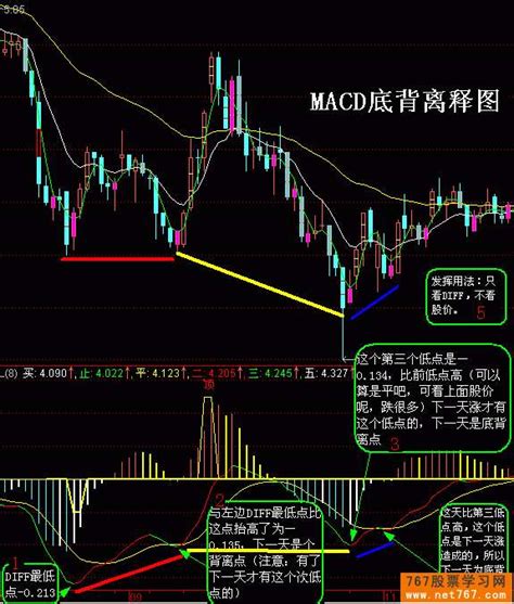 MACD顶背离和底背离：如何识别股市中的反转信号？ 5