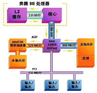 AGP（加速图形端口）的工作原理详解 3