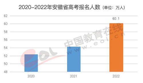 2022年高考参与人数 4