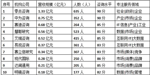 顶尖管理咨询公司TOP 10排行 4