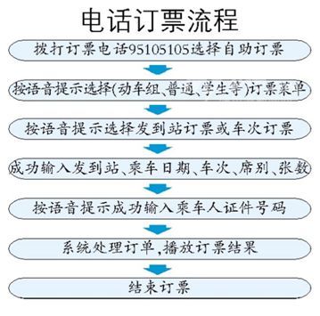 轻松学会！一步步指导你如何通过电话预订学生票 2