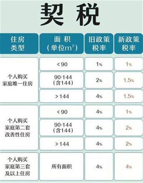 2023年契税计算器及计算方法 3