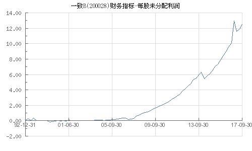 每股未分配利润具体是什么意思？ 2