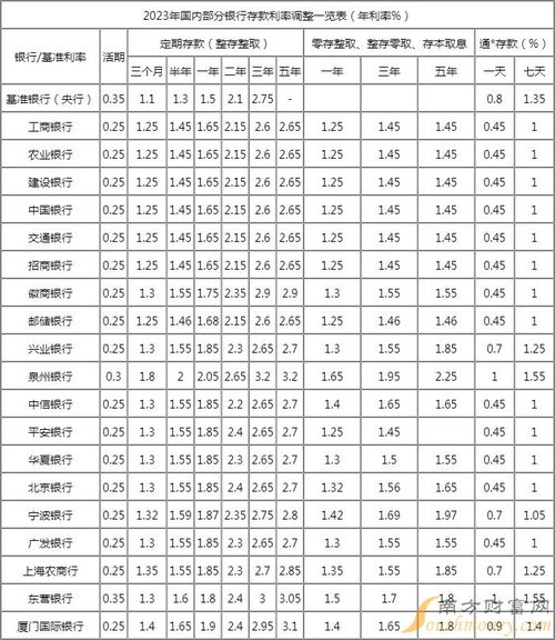 怎样能查到各大银行的最新存款利率？ 2