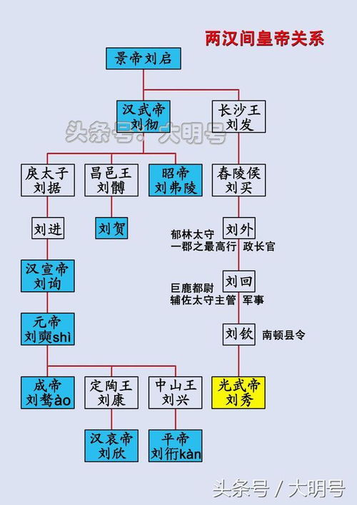 隋唐历代皇帝及其相互关系梳理 1