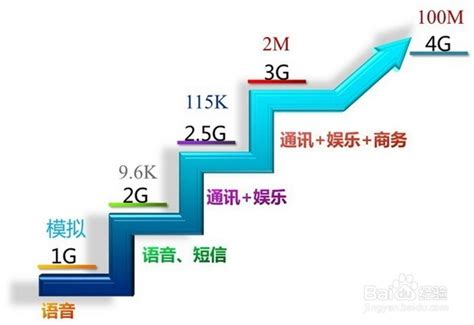 4G详解：定义、含义及与3G的显著区别是什么？ 3