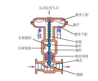 气动阀门的工作原理图解是什么？ 3