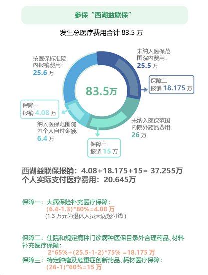 西湖益联保住院报销全攻略 1