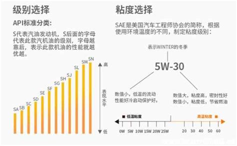 如何区分机油的级别？ 1