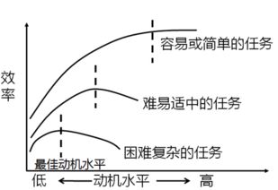 动机强度如何影响工作效率？ 3