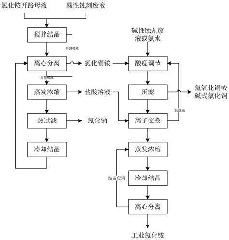 如何处理蚀刻废液？方法简介 2