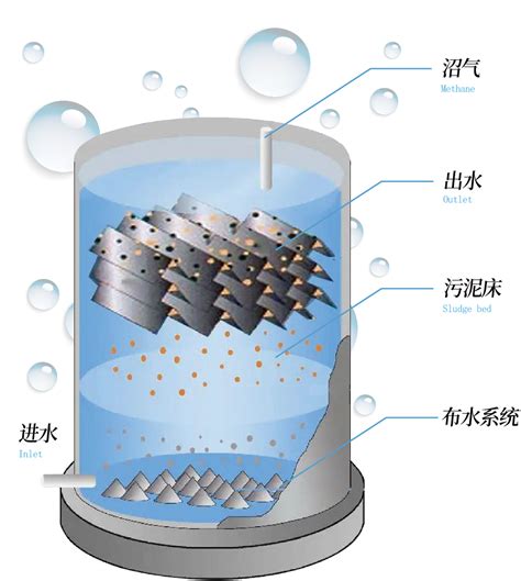 揭秘UASB及其革新版生化反应器的独特魅力与优势 2