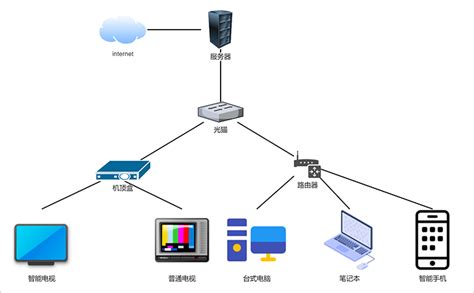 如何轻松绘制网络拓扑图 1