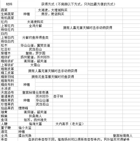 《笑傲江湖》物品在金庸群侠传游戏中如何获得？ 2