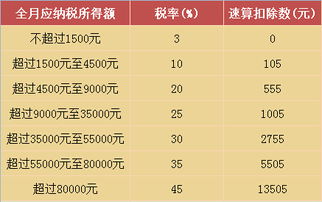 年终奖金个人所得税计算方法 2