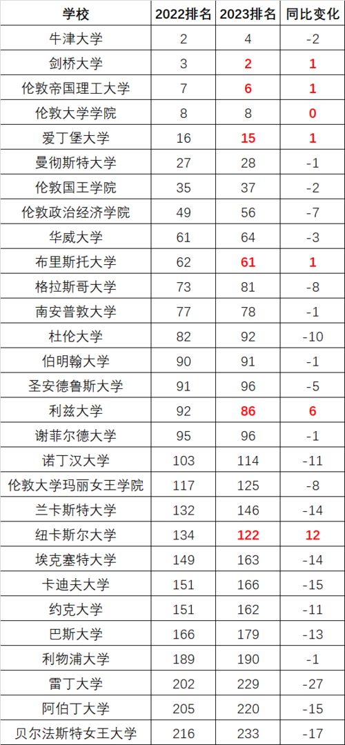 如何查阅2023年QS世界大学最新排名？ 2