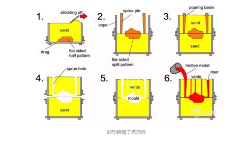 压铸工艺原理是什么？ 2