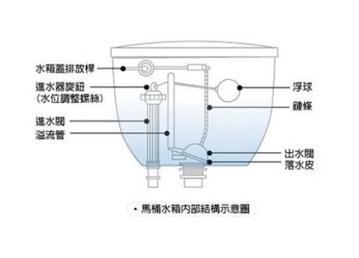 马桶水箱上水阀的构造原理是什么，附图说明 3