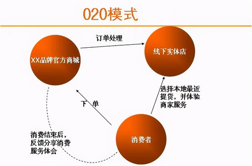 O2O营销模式的定义与解析 3