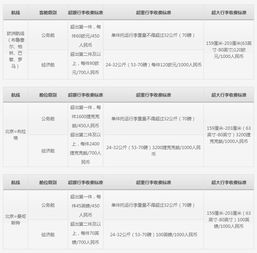 航空行李托运费用规定 3