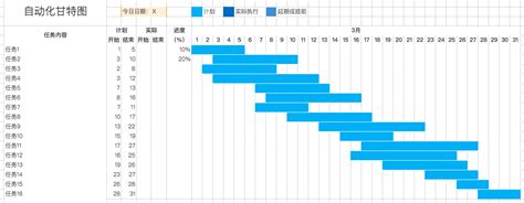 如何绘制Project的甘特图？ 2