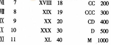 揭秘！轻松学会罗马数字1到10的正确打法 3