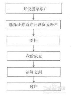 轻松指南：网上如何购买股票 2